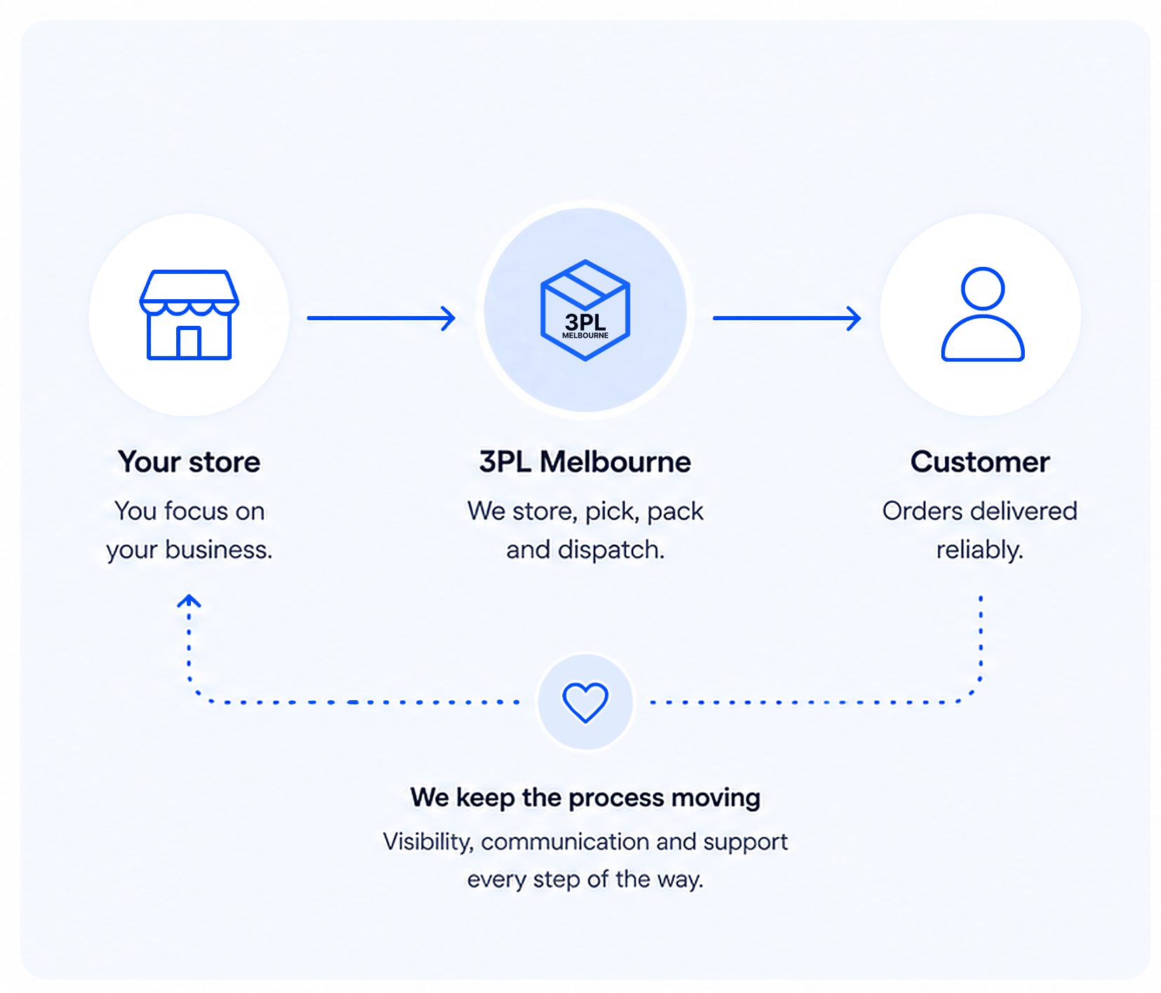 Flow diagram: Your store sends goods to 3PL Melbourne for storage, picking, packing and dispatch to customers.